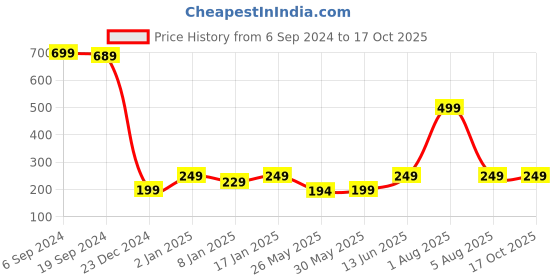 myntra.com 7threads KALINI Women Yellow Floral Printed Crepe Kurta 7threads Price History Graph from 6 Sep 2024 to 16 Oct 2025