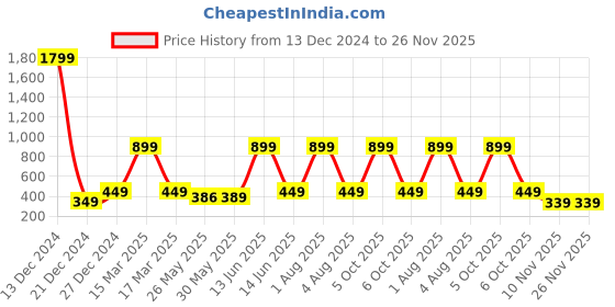 myntra.com 7threads KALINI Women's Crepe Beige & Blue Color Floral Printed Straight Kurta (PACK OF 2) 7threads Price History Graph from 13 Dec 2024 to 26 Nov 2025