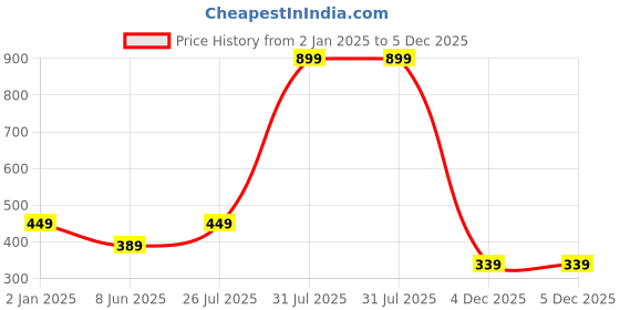myntra.com 7threads KALINI Women's Crepe Red & Brown Color Ethnic Motif Printed Straight Kurta (PACK OF 2) 7threads Price History Graph from 2 Jan 2025 to 5 Dec 2025