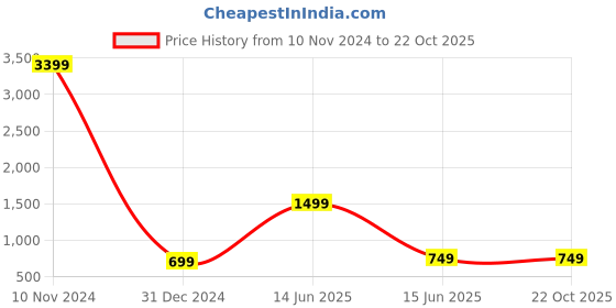 myntra.com 7Threads Pack Of 2 Printed Kurta with Trousers 7threads Price History Graph from 10 Nov 2024 to 21 Oct 2025