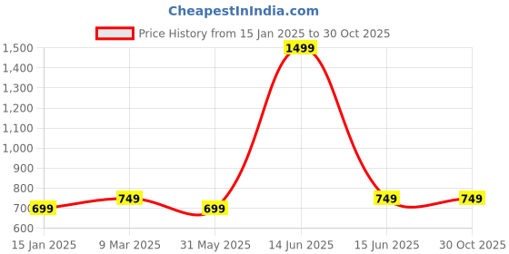 myntra.com 7Threads Pack Of 2 Printed Kurta with Trousers 7threads Price History Graph from 15 Jan 2025 to 30 Oct 2025