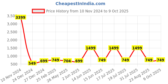 myntra.com 7Threads Pack of 2 Printed Kurtas with Trousers 7threads Price History Graph from 10 Nov 2024 to 8 Oct 2025