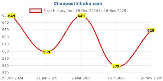 myntra.com 7Threads Pack of 3 Geometric Printed Round Neck Kurtas 7threads Price History Graph from 29 Dec 2024 to 16 Nov 2025