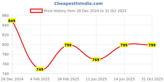 myntra.com 7Threads Pack of 4 Ethnic Motifs Printed Summer Sheers Crepe Kurta 7threads Price History Graph from 28 Dec 2024 to 31 Oct 2025