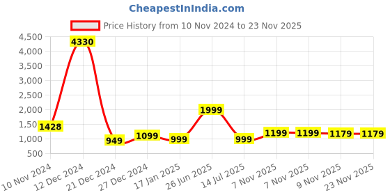 myntra.com 7Threads Pack of 6 Women Multicoloured & Yellow Floral Printed Crepe Kurta 7threads Price History Graph from 10 Nov 2024 to 22 Nov 2025