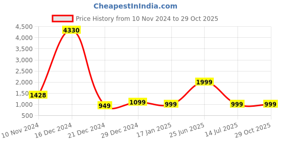 myntra.com 7Threads Pack Of 6 Women Printed Crepe Kurta 7threads Price History Graph from 10 Nov 2024 to 29 Oct 2025