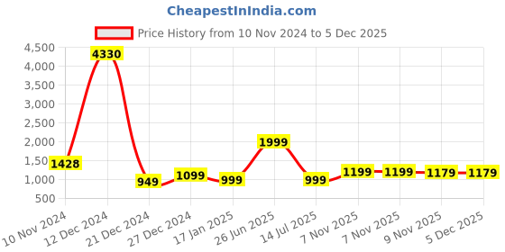 myntra.com 7Threads Pack of 6 Women Yellow & Green Floral Printed Crepe Kurtas 7threads Price History Graph from 10 Nov 2024 to 5 Dec 2025
