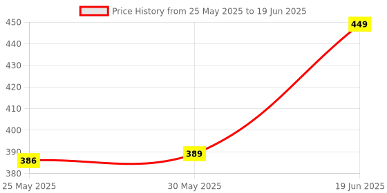 myntra.com 7Threads Selection Of 2 Chevron Printed Round Neck Straight Kurtas 7threads Price History Graph from 25 May 2025 to 19 Jun 2025