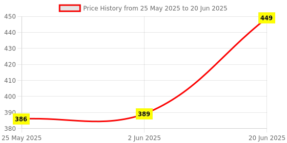 myntra.com 7Threads Selection Of 2 Chevron Printed Round Neck Straight Kurtas 7threads Price History Graph from 25 May 2025 to 20 Jun 2025