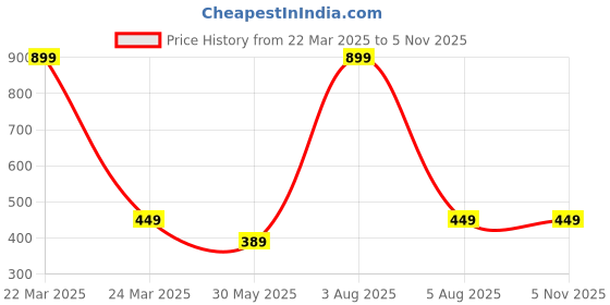 myntra.com 7Threads Selection Of 2 Colour blocked Printed Round Neck Kurtas 7threads Price History Graph from 22 Mar 2025 to 5 Nov 2025