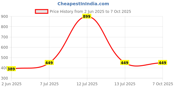 myntra.com 7Threads Selection of 2 Ethnic Motifs Printed Crepe Straight Kurta 7threads Price History Graph from 2 Jun 2025 to 7 Oct 2025