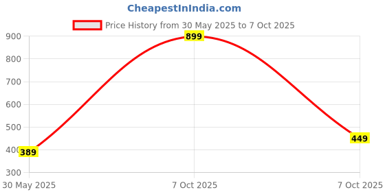 myntra.com 7Threads Selection Of 2 Ethnic Motifs Printed Round Neck Kurtas 7threads Price History Graph from 30 May 2025 to 7 Oct 2025