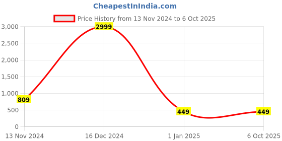 myntra.com 7Threads Selection of 2 Ethnic Motifs Printed Straight Kurta 7threads Price History Graph from 13 Nov 2024 to 5 Oct 2025