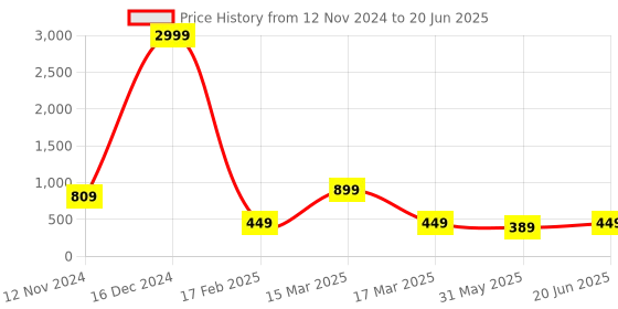 myntra.com 7Threads Selection Of 2 Ethnic Motifs Printed Straight Kurtas 7threads Price History Graph from 12 Nov 2024 to 20 Jun 2025
