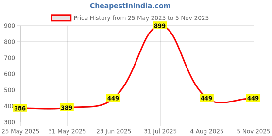 myntra.com 7Threads Selection Of 2 Ethnic Motifs Printed Straight Kurtas 7threads Price History Graph from 25 May 2025 to 4 Nov 2025