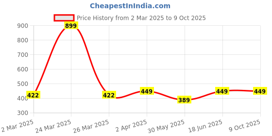 myntra.com 7Threads Selection of 2 Floral Printed Round Neck Straight Kurtas 7threads Price History Graph from 2 Mar 2025 to 9 Oct 2025