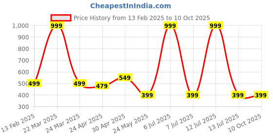 myntra.com moda rapido 7Threads Selection Of 2 Floral Printed Round Neck Straight Kurtas moda rapido Price History Graph from 13 Feb 2025 to 10 Oct 2025