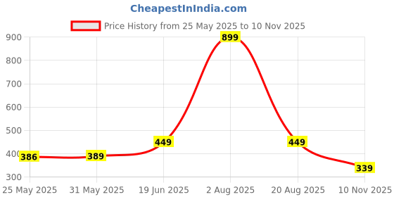 myntra.com 7Threads Selection Of 2 Floral Printed Round Neck Straight Kurtas 7threads Price History Graph from 25 May 2025 to 10 Nov 2025