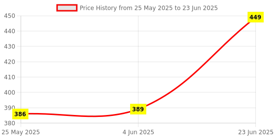 myntra.com 7Threads Selection Of 2 Floral Printed Round Neck Straight Kurtas 7threads Price History Graph from 25 May 2025 to 23 Jun 2025