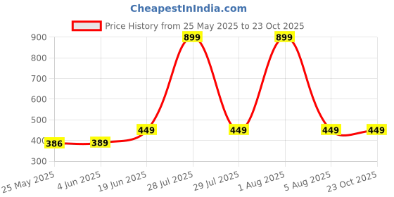 myntra.com 7Threads Selection Of 2 Floral Printed Round Neck Straight Kurtas 7threads Price History Graph from 25 May 2025 to 23 Oct 2025
