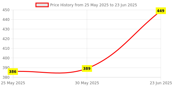 myntra.com 7Threads Selection Of 2 Geometric Printed Round Neck Straight Kurtas 7threads Price History Graph from 25 May 2025 to 23 Jun 2025
