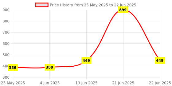 myntra.com 7Threads Selection Of 2 Geometric Printed Round Neck Straight Kurtas 7threads Price History Graph from 25 May 2025 to 22 Jun 2025