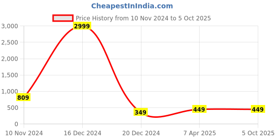 myntra.com 7Threads Selection Of 2 Printed Round Neck Crepe Straight Kurtas 7threads Price History Graph from 10 Nov 2024 to 5 Oct 2025