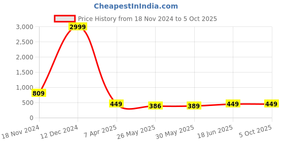 myntra.com 7Threads Selection Of 2 Printed Straight Crepe Kurtas 7threads Price History Graph from 18 Nov 2024 to 5 Oct 2025