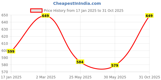 myntra.com 7Threads Selection Of 3 Ethnic Motifs Printed Round Neck Straight Kurtas 7threads Price History Graph from 17 Jan 2025 to 31 Oct 2025