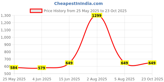 myntra.com 7Threads Selection Of 3 Floral Printed Round Neck Straight Kurta 7threads Price History Graph from 25 May 2025 to 23 Oct 2025