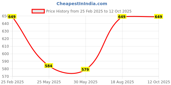 myntra.com 7Threads Selection Of 3 Floral Printed Round Neck Straight Kurtas 7threads Price History Graph from 25 Feb 2025 to 12 Oct 2025