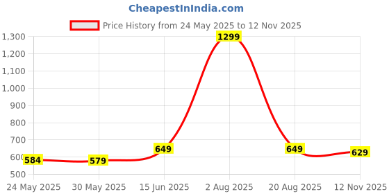 myntra.com 7Threads Selection Of 3 Floral Printed Round Neck Straight Kurtas 7threads Price History Graph from 24 May 2025 to 12 Nov 2025