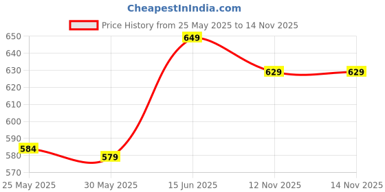 myntra.com 7Threads Selection Of 3 Floral Printed Round Neck Straight Kurtas 7threads Price History Graph from 25 May 2025 to 14 Nov 2025