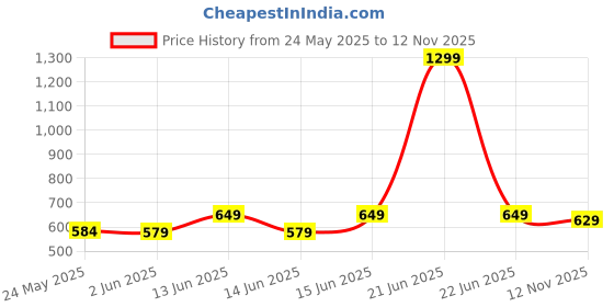 myntra.com 7Threads Selection Of 3 Floral Printed Round Neck Straight Kurtas 7threads Price History Graph from 24 May 2025 to 12 Nov 2025