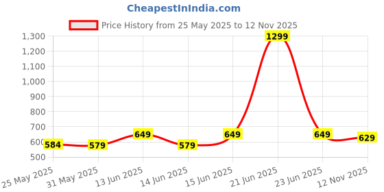 myntra.com 7Threads Selection Of 3 Floral Printed Round Neck Straight Kurtas 7threads Price History Graph from 25 May 2025 to 12 Nov 2025