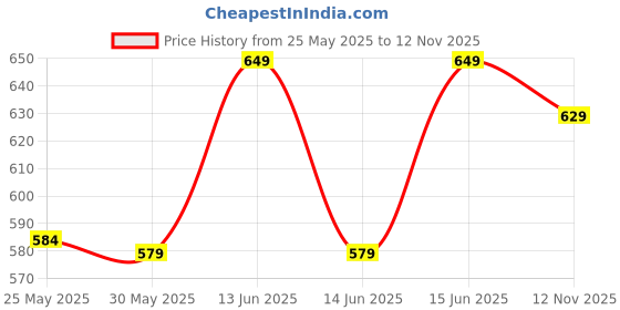 myntra.com 7Threads Selection Of 3 Floral Printed Round Neck Straight Kurtas 7threads Price History Graph from 25 May 2025 to 12 Nov 2025