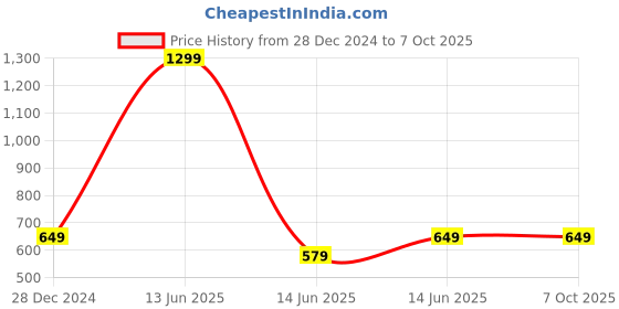 myntra.com 7Threads Selection Of 3 Printed Round Neck Crepe Straight Kurta 7threads Price History Graph from 28 Dec 2024 to 6 Oct 2025