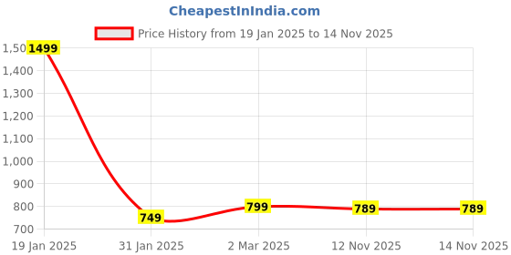 myntra.com 7Threads Selection of 4 Ethnic Motifs Printed Round Neck Crepe Straight Kurta 7threads Price History Graph from 19 Jan 2025 to 12 Nov 2025