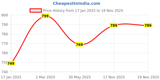myntra.com 7Threads Selection Of 4 Ethnic Motifs Printed Round Neck Straight Kurtas 7threads Price History Graph from 17 Jan 2025 to 19 Nov 2025