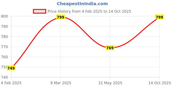 myntra.com 7Threads Selection Of 4 Ethnic Motifs Printed Round Neck Straight Kurtas 7threads Price History Graph from 4 Feb 2025 to 14 Oct 2025