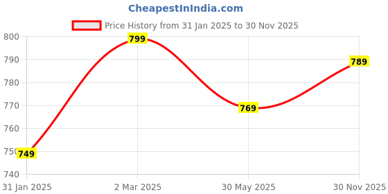 myntra.com 7Threads Selection Of 4 Floral Printed Round Neck Straight Kurtas 7threads Price History Graph from 31 Jan 2025 to 30 Nov 2025
