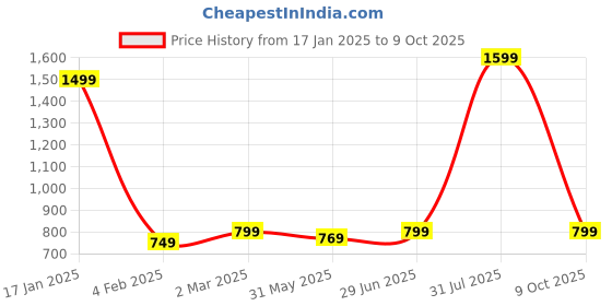myntra.com 7Threads Selection Of 4 Floral Printed Round Neck Straight Kurtas 7threads Price History Graph from 17 Jan 2025 to 9 Oct 2025