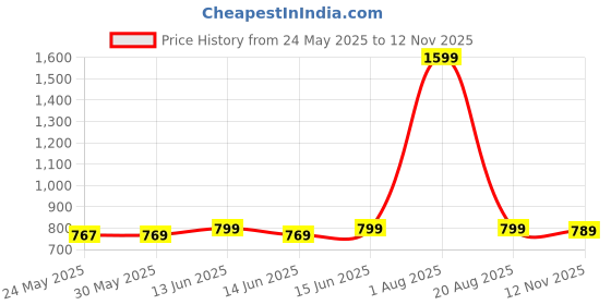 myntra.com 7Threads Selection Of 4 Floral Printed Round Neck Straight Kurtas 7threads Price History Graph from 24 May 2025 to 12 Nov 2025