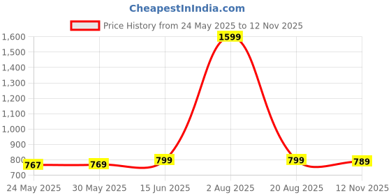 myntra.com 7Threads Selection Of 4 Floral Printed Round Neck Straight Kurtas 7threads Price History Graph from 24 May 2025 to 12 Nov 2025