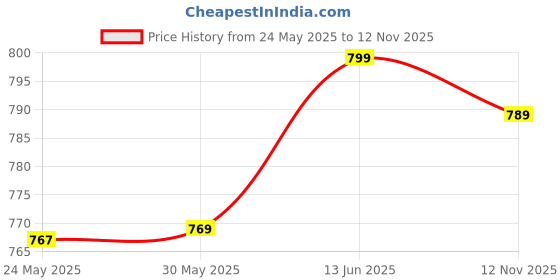 myntra.com 7Threads Selection Of 4 Floral Printed Round Neck Straight Kurtas 7threads Price History Graph from 24 May 2025 to 12 Nov 2025