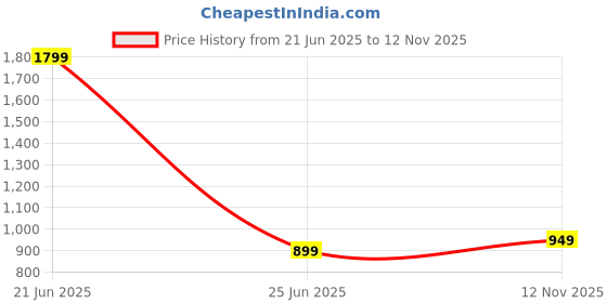 myntra.com 7Threads Selection Of 5 Geometric Printed Round Neck Straight Kurtas 7threads Price History Graph from 21 Jun 2025 to 12 Nov 2025