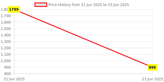 myntra.com 7Threads Selection Of 5 Geometric Printed Round Neck Straight Kurtas 7threads Price History Graph from 21 Jun 2025 to 23 Jun 2025