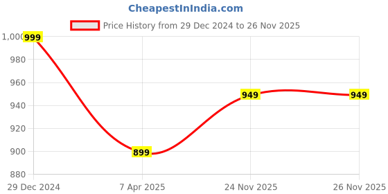 myntra.com 7Threads Selection Of 5 Printed Round Neck Kurtas 7threads Price History Graph from 29 Dec 2024 to 24 Nov 2025