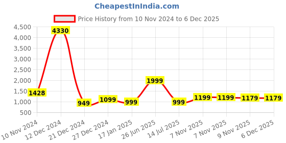 myntra.com 7Threads Women Black & Red Pack of 6 Floral Printed Crepe Kurtas 7threads Price History Graph from 10 Nov 2024 to 6 Dec 2025