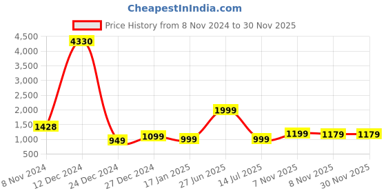 myntra.com 7Threads Women Black & Yellow Pack of 6 Geometric Printed Crepe Kurtas 7threads Price History Graph from 8 Nov 2024 to 29 Nov 2025